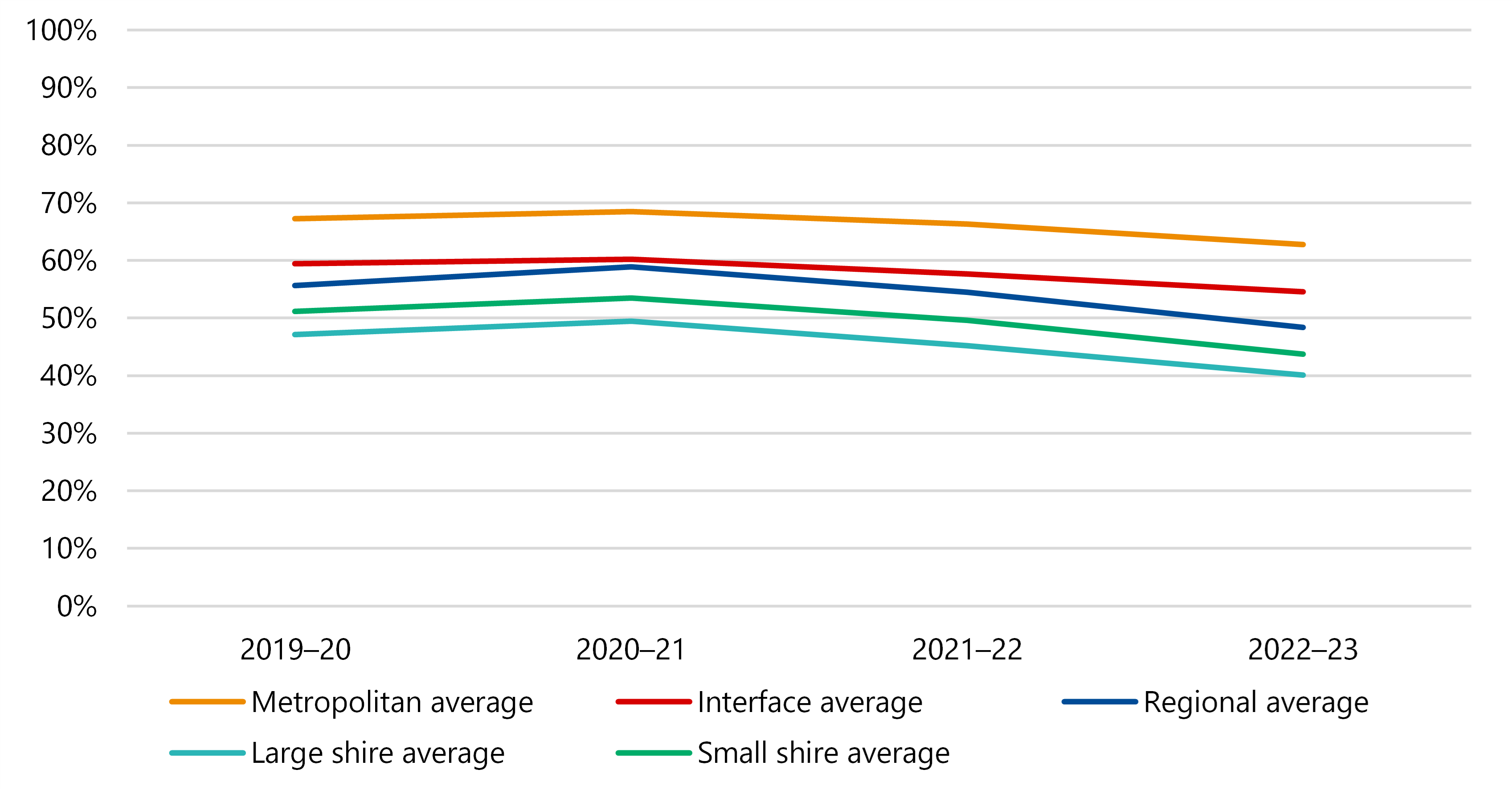 Figure 17 is a stacked line graph showing that average road satisfaction between 2019–20 and 2022–23 was highest for metro councils, starting at about 68% and ending at about 62%. For interface councils, it varied from 60% toa bout 55%. For regional councils, it started at about 57%, rose to nearly 60% in 2020–21, then fell away to below 50% in 2022–23. For large shire councils, it started at a bit over 50%, rose to about 54% in 2020–21, then fell away to about 44% in 2022–23. For small shire councils, it began at about 48% in 2019–20, rose to 50% the following year, but had dropped to 40% by 2022–23.