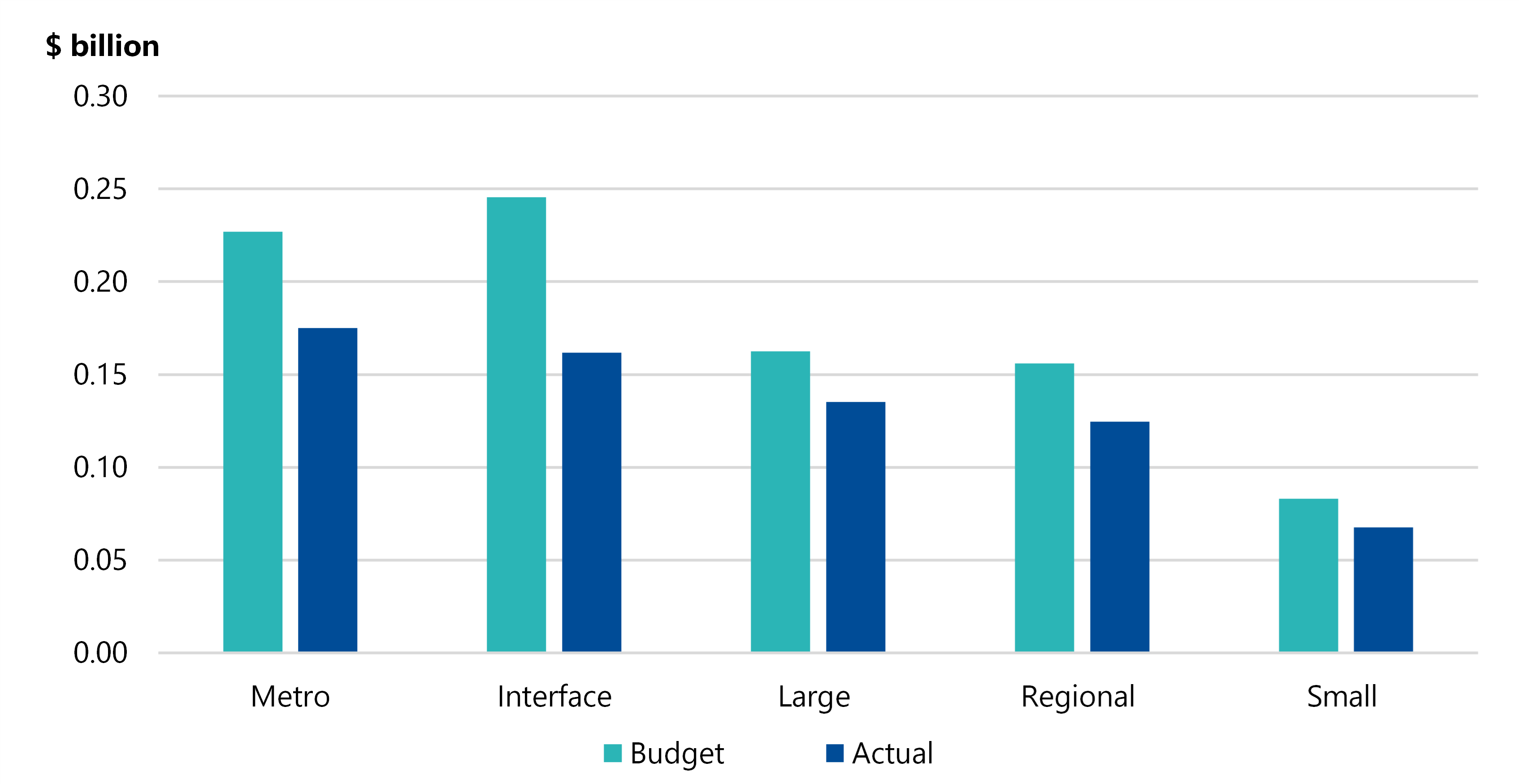 Figure 19 is a combo bar chart showing that, in 2022–23, budgeted roads expenditure for metro councils was $230 million but actual expenditure was $170 million. Budgeted expenditure for interface councils was $250 million and actual expenditure was $160 million. For large shire councils, budgeted expenditure was $160 million and actual expenditure was $140 million. For regional councils the amounts were $160 million and $120 million, while for small shire councils they were $80 milllion and $70 million.