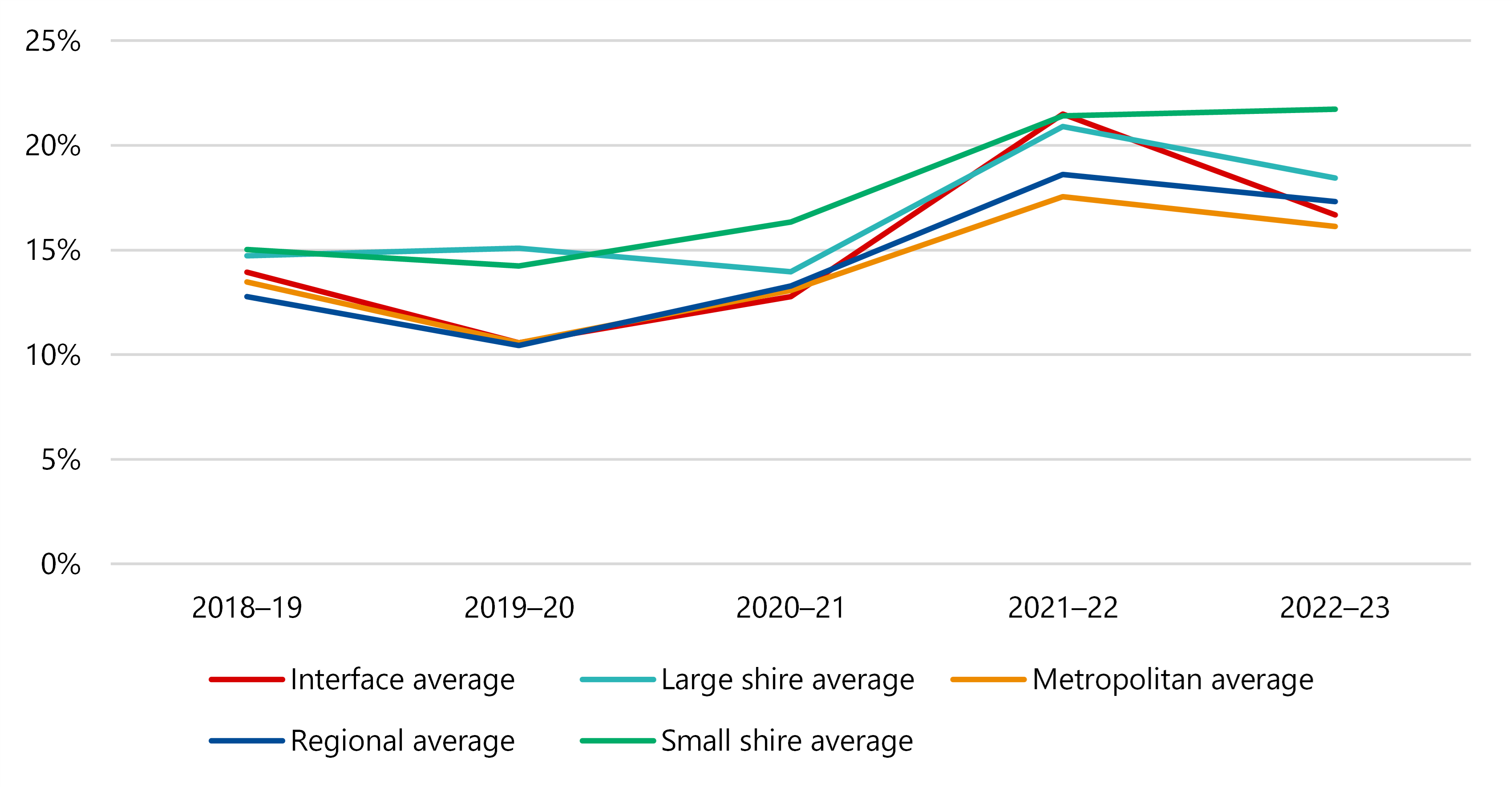 Figure 2 is a line graph showing that, for urban council cohorts, staff turnover dropped from around 12–15% in 2018–19 to just over 10% in 2019–20, but stayed steady for large and small shire councils. It rose for all cohorts except large shire councils in 2020–21, to between about 13% and 17%, then rose for all cohorts in 2021–22, to between about 17% and 21%. In 2022–23, staff turnover rose slightly to around 22% for small shire councils, but dropped for all other cohorts, to around 16% to 18%. The drop was greatest for interface councils, from about 22% to about 17%.