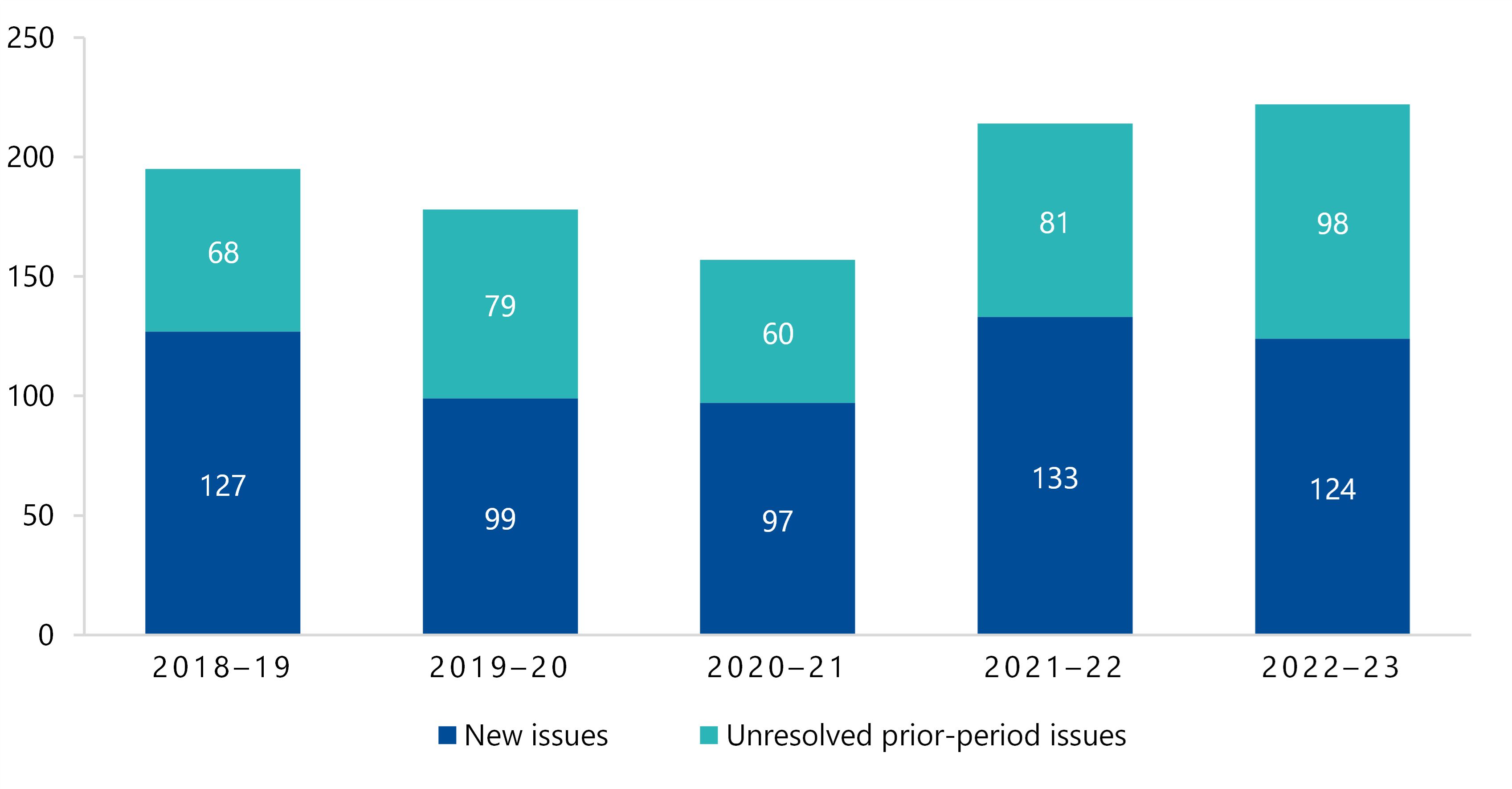 Figure 21 is a stacked bar graph showing that, across all councils in 2018–19, there were 127 new issues and 68 unresolved prior-period issues. In 2019–20, there were 99 new issues and 79 prior-period issues. In 2020–21, there were 97 new issues and 60 prior-period issues. In 2021–22, there were 133 new issues and 81 prior-period issues. In 2022–23, there were 124 new issues and 98 prior-period issues. 