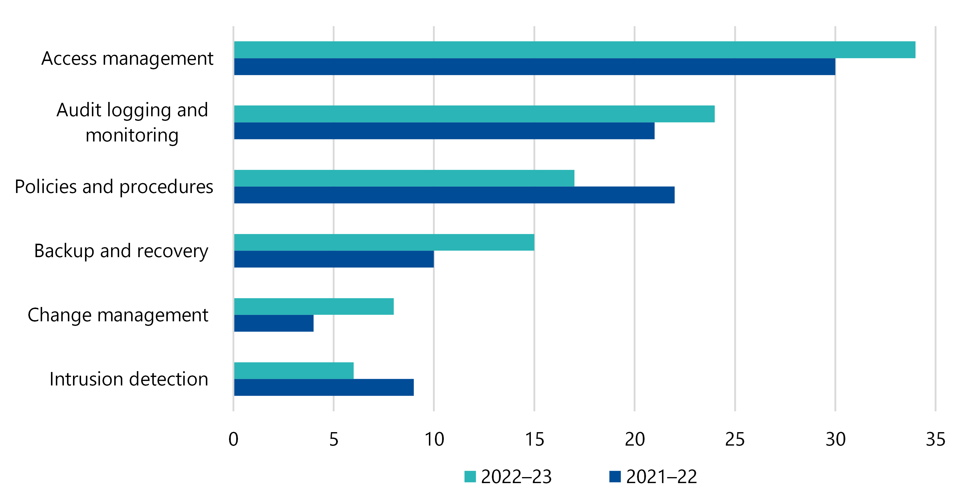 Figure 23 is a combo bar chart showing that, among unresolved IT weaknesses across all councils, there were 30 in access management in 2021–22 and 34 in 2022–23. There were 21 in audit logging and monitoring in 2021–22 and 24 in 2022–23. There were 22 in policies and procedures in 2021–22 and 17 in 2022–23. There were 10 in backup and recovery in 2021–22 and 15 in 2022–23. There were 4 in change management in 2021–22 and 8 in 2022–23. There were 9 in intrusion detection in 2021–22 and 6 in 2022–23.