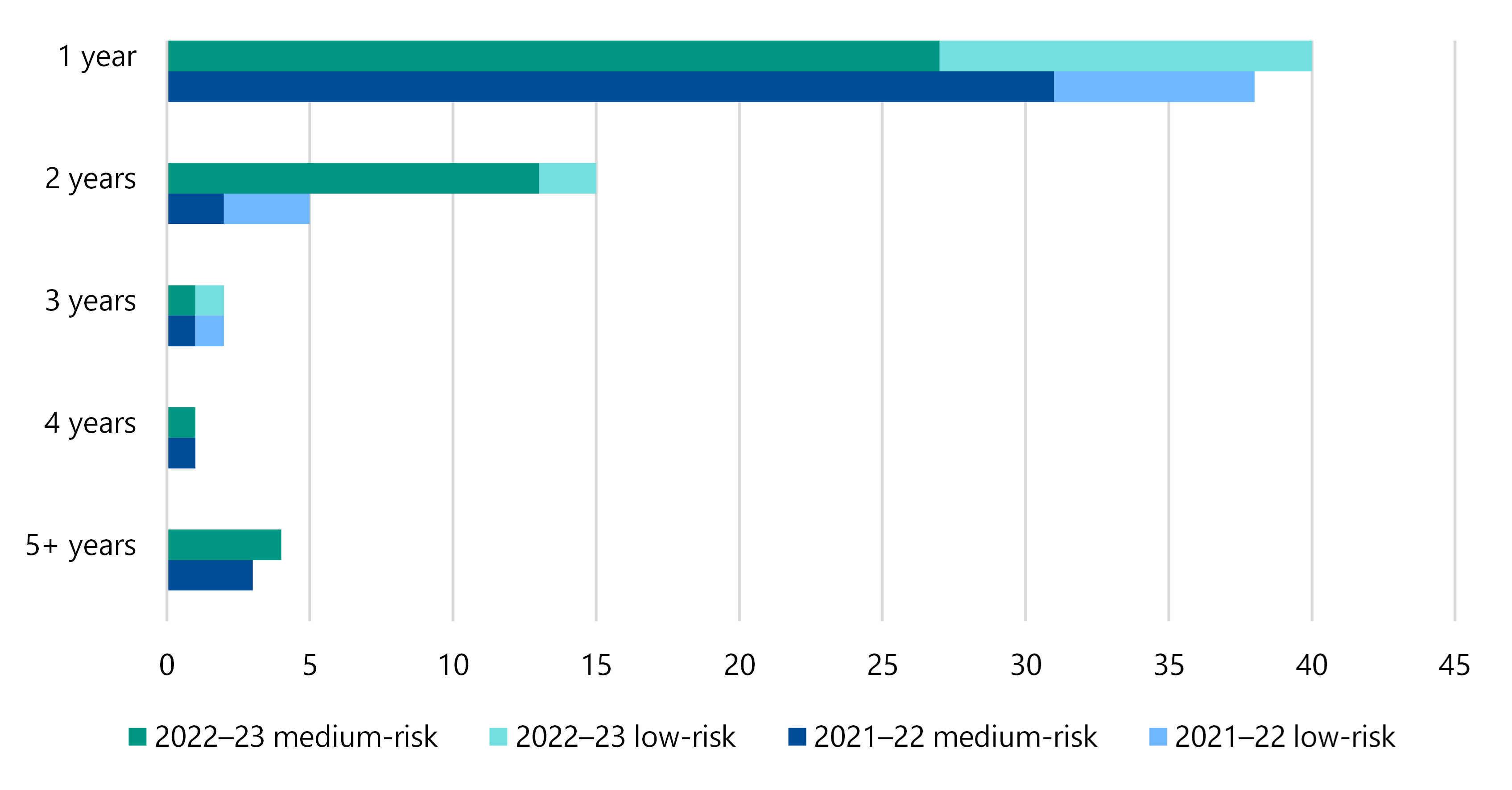  Figure 24 is a stacked combo bar chart showing that, across all councils in 2021–22, there were 7 low-risk IT issues that were from the prior year, 3 that were 2 years old, 1 that was 3 years old, and none older than that. In the same year, there were 31 medium-risk IT issues from the prior year, 2 that were 2 years old, 1 that was 3 years old, 1 that was 4 years old and 3 that were 5 years old. In 2022–23, there were 13 low-risk IT issues from the prior year, 2 that were 2 years old, 1 that was 3  years old and none that were older. In the same year, there were 27 medium-risk IT issues from the prior year, 13 that were 2 years old, 1 that was 3 years old, 1 that was 4 years old and 4 that were 5 years old.