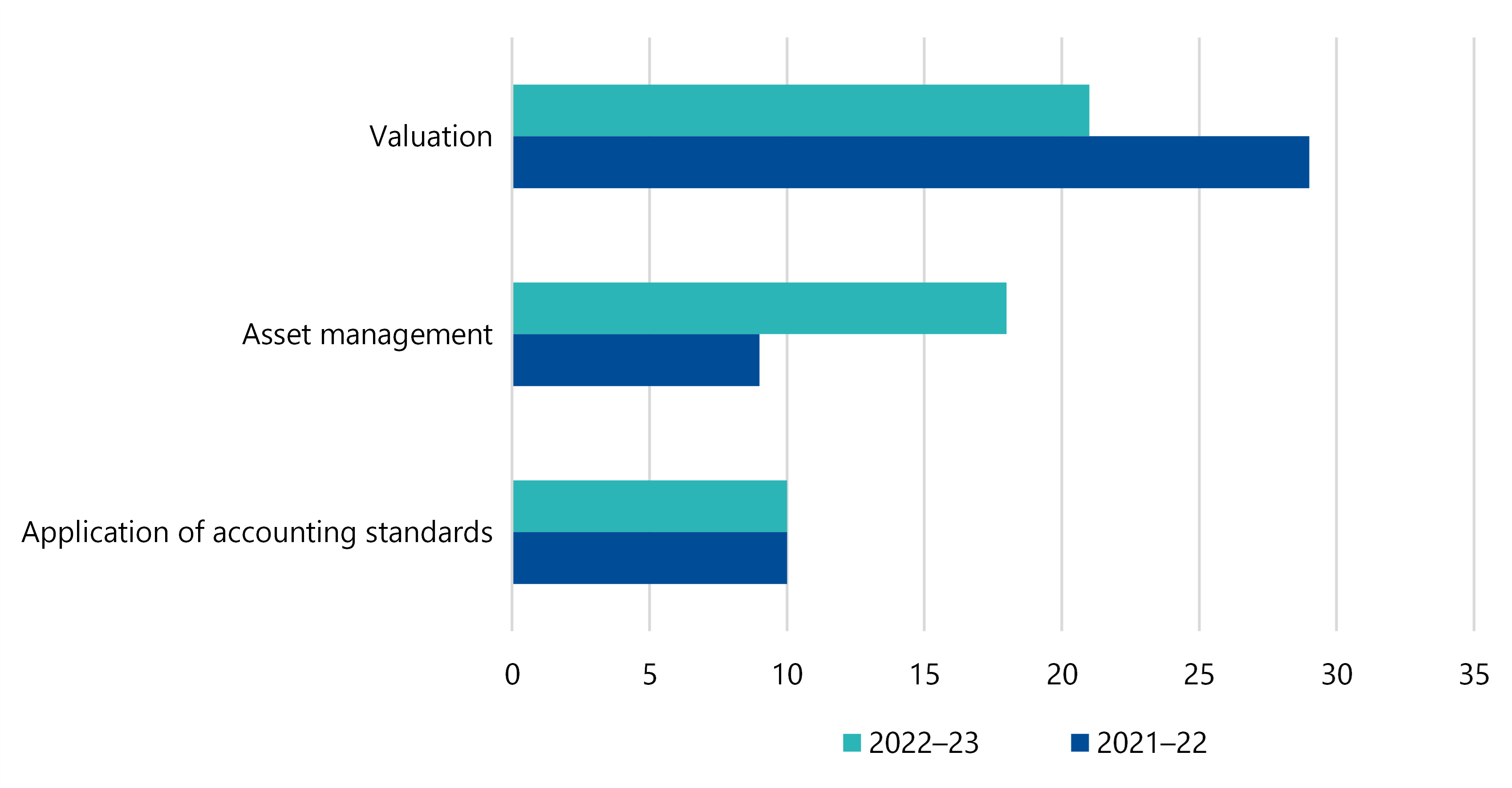 Figure 25 is a combo bar graph showing that, among medium and high-risk PIPE findings in 201–22, 29 were valuation issues, 9 were asset management issues and 10 were to do with the application of accounting standards. In 2022–23, 21 were valuation issues, 18 were about asset management and 10 were about the application of accounting standards.