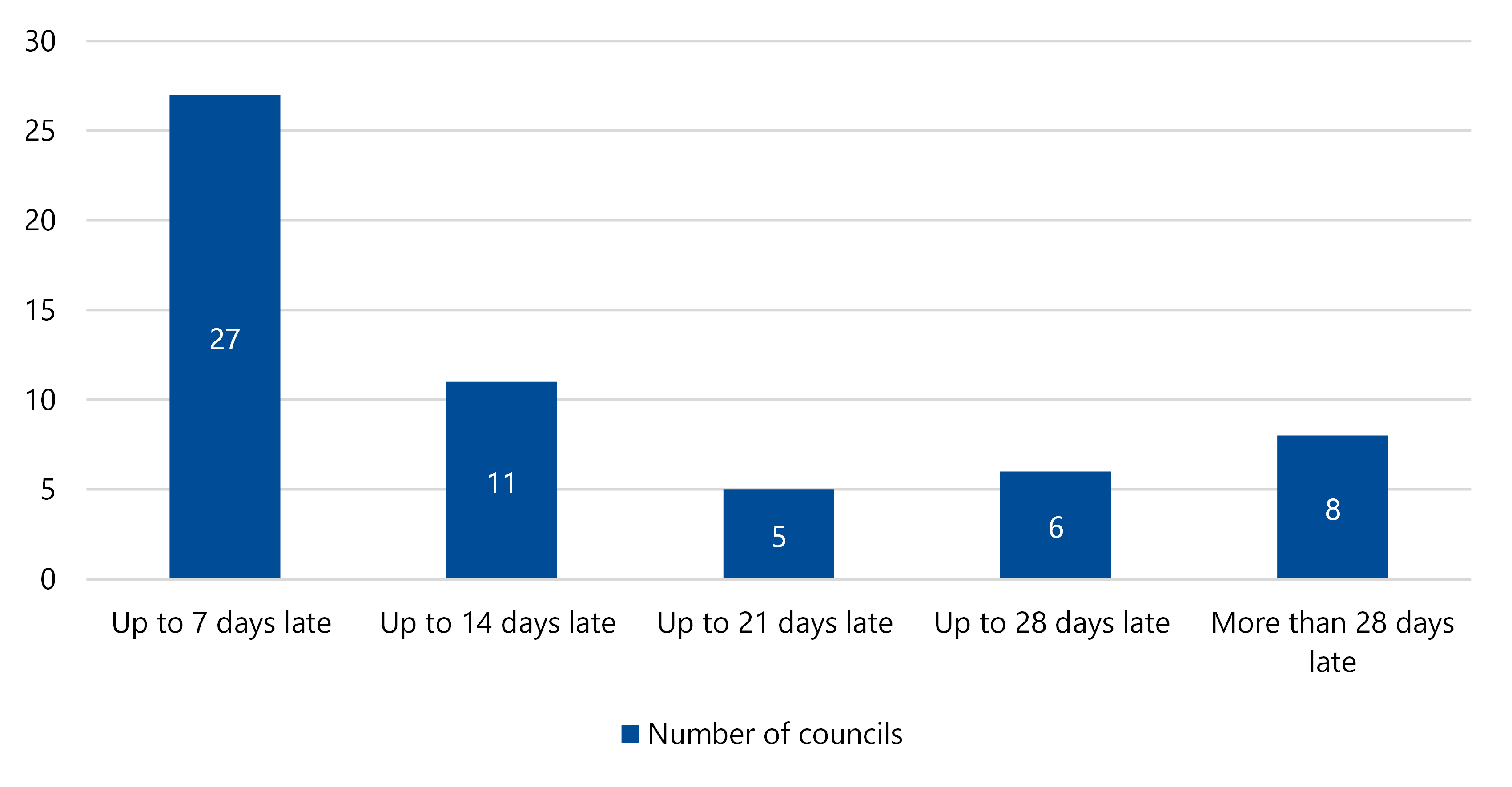 Figure 3 is a bar chart showing that 17 councils submitted their draft financial reports up to 7 days late. Eleven submitted them late by up to 7 days, 5 by up to 21 days, 6 by up to 28 days and 8 by more than 28 days.