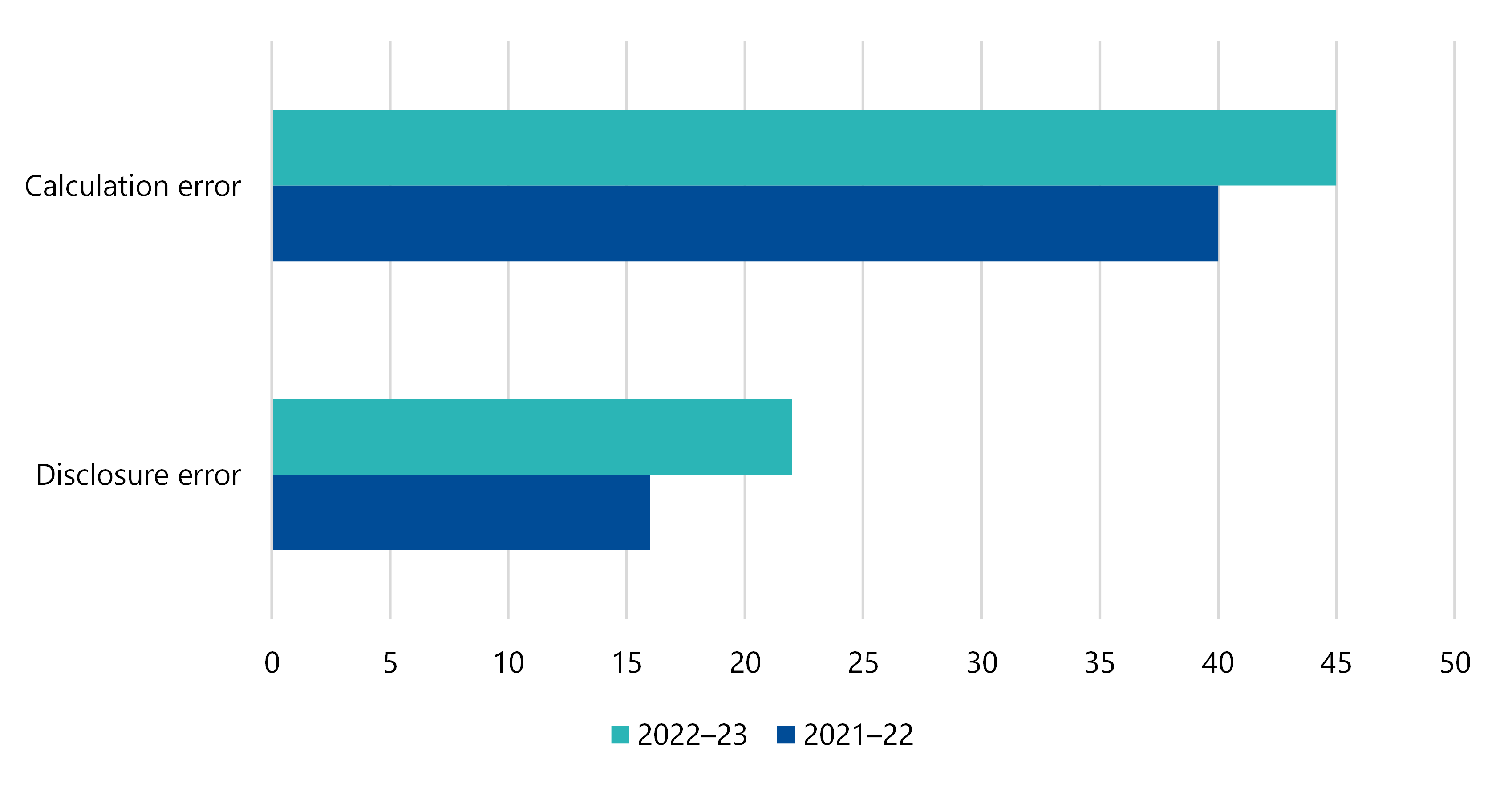 Figure 5 is a combo bar chart showing that, calculation errors increased from 40 in 2021–22 to 45 in 2022–23. Disclosure errors also increased, from 16 in 2021–22 to 22 in 2022–23.