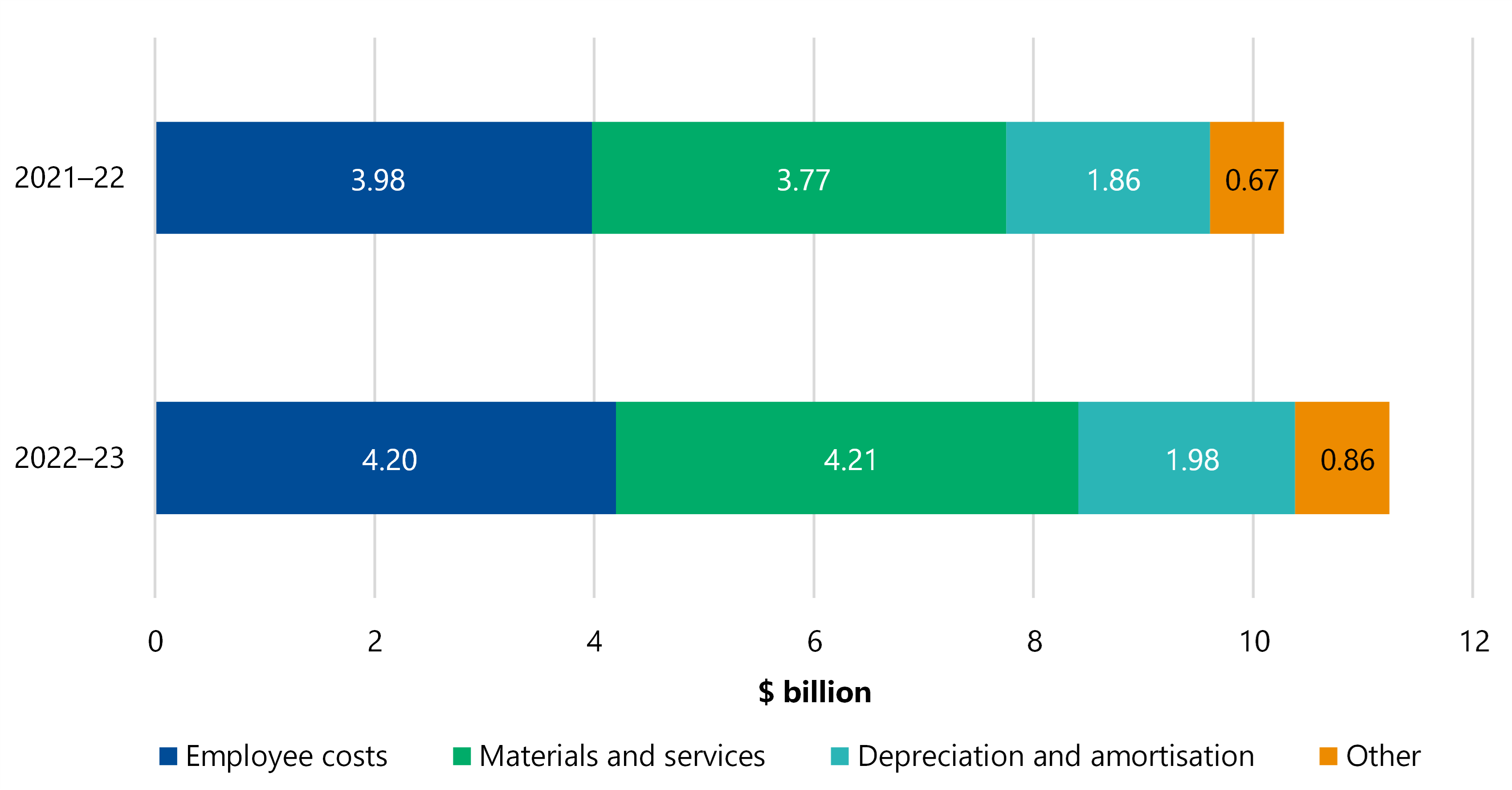 Figure 9 is a stacked bar chart showing that councils' expenses in 2021–22 were made up of $3.98 billion on employee costs, $3.77 billion on materials and services, $1.86 billion on depreciation and amortisation and $0.67 billion on other areas. Expenses in 2022–23 increased in all categories, to $4.20 billion on employee costs, $4.21 billion on materials and services, $1.98 billion on depreciation and amortisation and $0.86 billion on other areas.