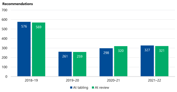 Figure 1 is a bar graph comparing the number of recommendations accepted at time of tabling and at time of review, in the years 2018–19 to 2021–22. Numbers peaked in 2018–19 with 576 recommendations at tabling to 569 at review, and then more than halved to 261 at tabling to 259 at review in 2019. Numbers, both at tabling and at review, have increased to around 320 in 2021–22.
