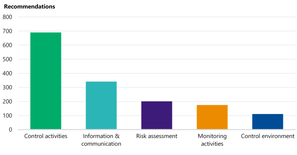 Figure 12 is a bar graph showing the number of recommendations for 5 COSO component categories – control activities (690), information and communication (341), risk assessment (201), monitoring activities (175) and control environment (111).
