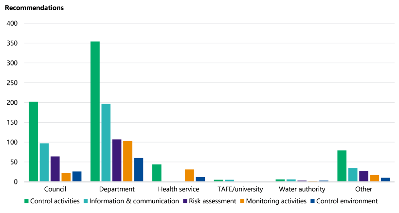 Figure 13 is a bar graph showing the number of recommendations by COSO component (control activities, information and communication, risk assessment, monitoring activities, control environment) to different types of agencies (government department, council, health service, TAFE/university, water authority, other). Most agency types (excluding health services and TAFE/universities) show control activities, information and communication and risk assessment as the top components in that order.