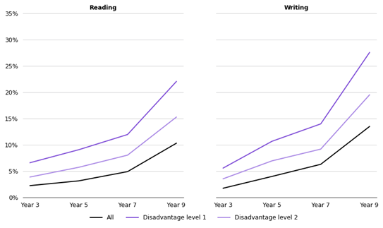 Figure 11 proportion of disadvantaged students reading and writing below expected levels in 2022 by year level shows 2 line graphs, including one for reading and one for writing. The reading graph shows that between 0% and 5% of all year 3 students and year 3 disadvantage level 1 students are below the expected level. And between 5% and 10% of year 3 disadvantage level 2 students are below the expected level. By year 9, the proportion increases to about 10% of all students, about 15% of disadvantage level 1 students, and between 20% and 25% of disadvantage level 2 students. The writing graph shows that between 0% and 5% of all year 3 students and year 3 disadvantage level 1 students are below the expected level. And just over 5% of year 3 disadvantage level 2 students are below the expected level. By year 9, the proportion increases to between 10% and 15% of all students, about 20% of disadvantage level 1 students, and between 15% and 30% of disadvantage level 2 students.