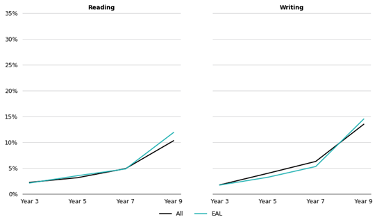 Figure 12 proportion of EAL students reading and writing below expected levels, 2022 by year level shows 2 line graphs, including one for reading and one for writing. The reading graph shows that between 0% and 5% of all year 3 students and year 3 EAL students are below the expected level. By year 9, this increases to about 10% of all students and between 10% and 15% of EAL students. The writing graph that shows between 0% and 5% of all year 3 students and year 3 EAL students are below the expected level. By year 9, this increases to just under 15% for all students and EAL students. 
