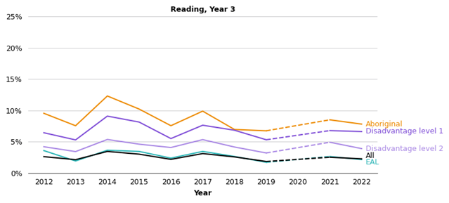 Figure 2 proportion of Victorian students below the national minimum standard in reading, 2012 to 2022 shows 4 line graphs: reading, year 3; reading, year 5; reading, year 7; and reading, year 9. All 4 graphs show that in 2012, Aboriginal students had the highest proportion below the national minimum standard in reading, followed by disadvantage level 1, then disadvantage level 2, then EAL, then all students. The disparity continued through all years to 2022, with the most pronounced gaps in year 9.