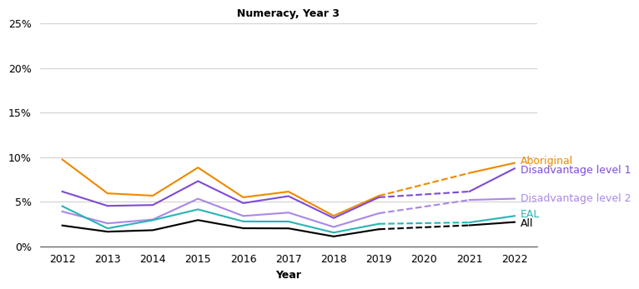 Figure 3 proportion of Victorian students below the national minimum standard in numeracy, 2012 to 2022 shows 4 line graphs: numeracy, year 3; numeracy, year 5; numeracy, year 7; and numeracy, year 9. All 4 graphs show that in 2012, Aboriginal students had the highest proportion (about 10%) below the national minimum standard in numeracy, followed by disadvantage level 1, then disadvantage level 2, then EAL, then all students (between 0% and 5%). The disparity continued through all years to 2022, with the most pronounced gaps in year 7.