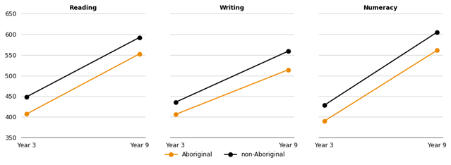 Figure 6 expected rate of learning for Aboriginal and non-Aboriginal students from year 3 to year 9 shows 5 line graphs, including one for each learning area: reading, writing, numeracy, grammar and punctuation, and spelling. All 5 graphs show that at year 3, non-Aboriginal student NAPLAN scores are higher than Aboriginal student scores and this gap continues into year 9 even though the overall scores increase.