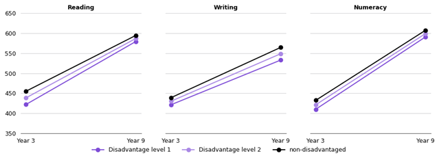 Figure 7 expected rate of learning for disadvantaged and non-disadvantaged students from year 3 to year 9 shows 5 line graphs, including one for each learning area: reading, writing, numeracy, grammar and punctuation, and spelling. All 5 graphs show that at year 3, non-disadvantaged student NAPLAN scores are highest, followed by disadvantage level 2, then disadvantage level 1. The gap between the scores for these groups continues into year 9 even though the overall scores increase, with the exception of spelling, where the scores for all 3 groups are about the same at year 9.