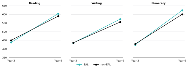 Figure 8 expected rate of learning for EAL and non-EAL students from year 3 to year 9 shows 5 line graphs, including one for each learning area: reading, writing, numeracy, grammar and punctuation, and spelling. All 5 graphs show that at year 3, both EAL and non-EAL students have similar NAPLAN scores. But by year 9, EAL students have slightly higher NAPLAN scores than their non-EAL peers for all learning areas.