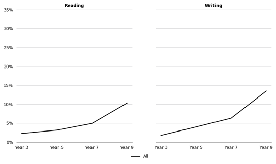 Figure 9 proportion of all students below expected level in reading and writing in 2022 by year level shows 2 line graphs, including one for reading and one for writing. The reading graph shows that 3% of all year 3 students are below the expected level. This increases to 10% by year 9. The writing graph shows that 1% of all year 3 students are below the expected level. This increases to 14% by year 9.