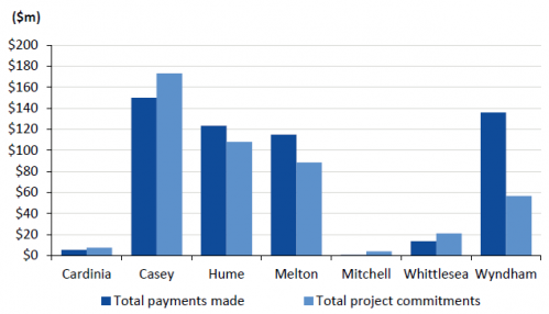 GAIC payments versus commitments
