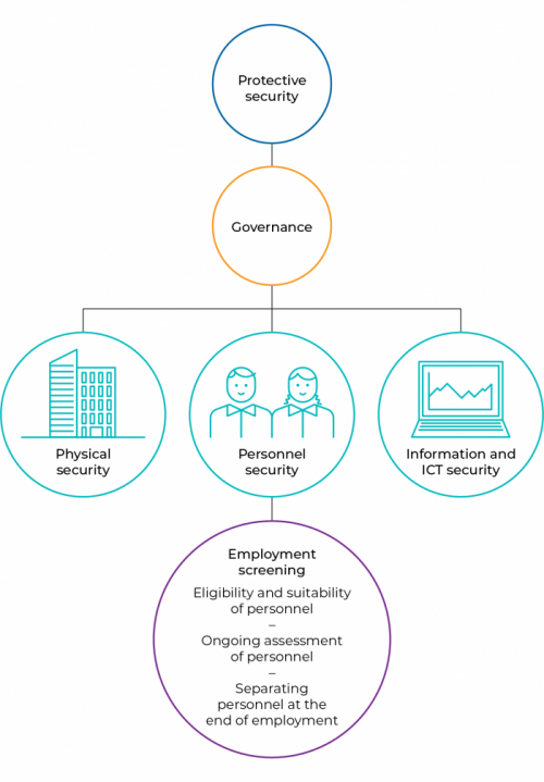 Figure 1D Australian Government Protective Security Policy Framework 2018