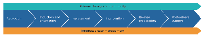 GEO's Continuum of Care model