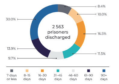 Length of stay for sentenced and remand prisoners discharged between January-December 2019