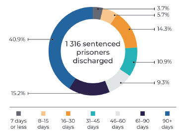Length of stay for sentenced prisoners discharged between January-December 2019