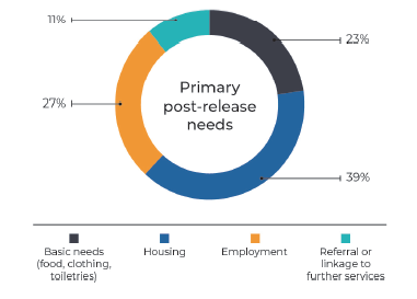 Primary post-release needs delivered at the Bridge Centre between January-August 2019