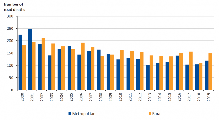 Figure 1D Number of road deaths in metropolitan Melbourne and rural Victoria between 2000 and 2019