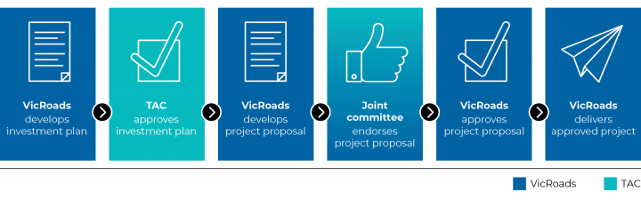 Figure 2E VicRoads and TAC’s project approval process