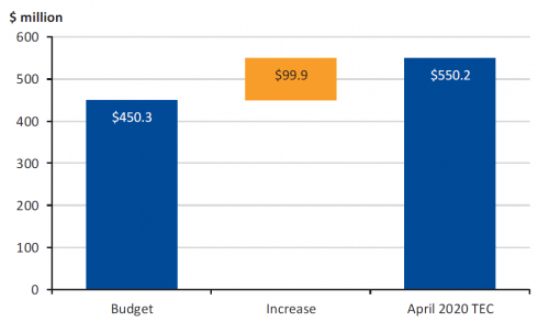 Figure 3C  Total estimated cost (TEC) of project changes 