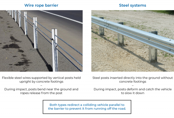 Figure C3 Characteristics of wire rope barriers and steel systems