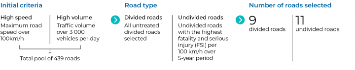 Figure 2A Top 20 roads selection process