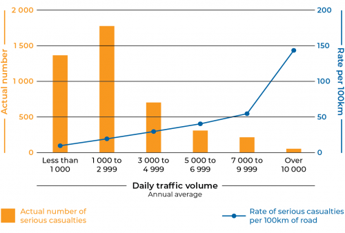 Figure 2B  Serious casualty rates per 100 kilometres compared to the actual number of serious casualties on low-volume to high-volume roads between 2011 and 2015
