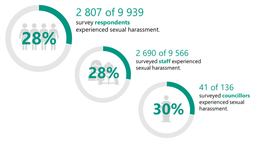 FIGURE 2A: Prevalence of sexual harassment in local government
