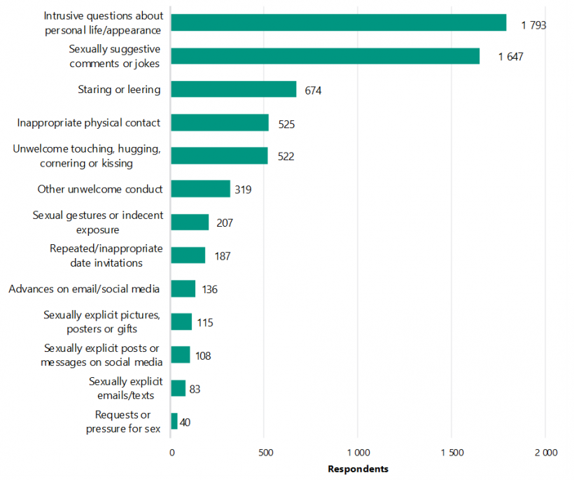 FIGURE 2E: Types of sexual harassment experienced by VAGO LG Survey 2020 respondents