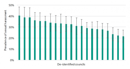 FIGURE F1: Metropolitan council prevalence of sexual harassment 