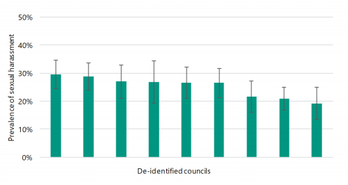 FIGURE F2: Interface council prevalence of sexual harassment 