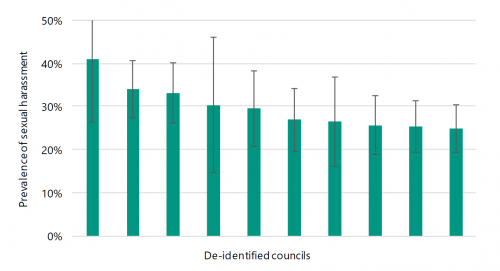 FIGURE F3: Regional city council prevalence of sexual harassment
