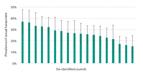 FIGURE F4: Large shire council prevalence of sexual harassment 