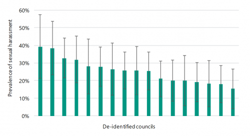 FIGURE F5: Small shire council prevalence of sexual harassment 