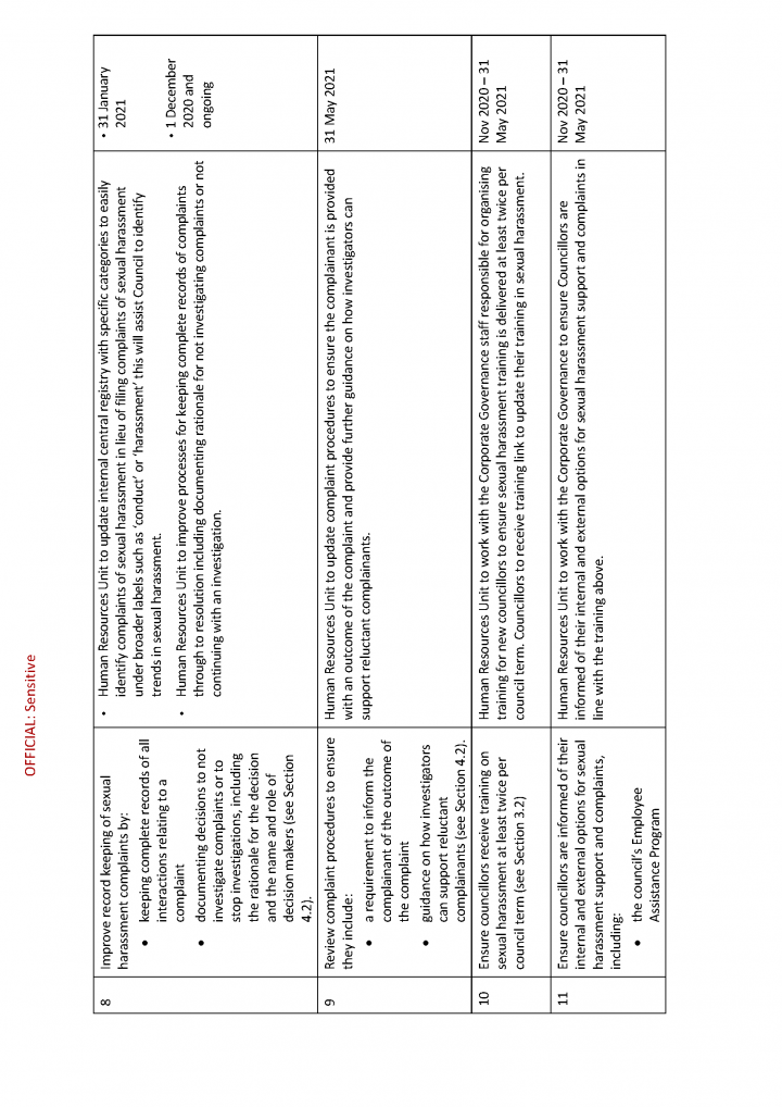 Moreland City Council - Action Plan to address recommendations_Page_4.png