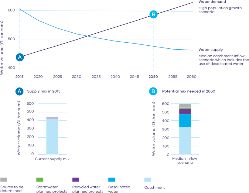 Figure 1A contains two graphs from the Victorian Government's 2016 Water for Victoria Plan. The first graph shows the government's 2016 forecast that demand will exceed supply in metropolitan Melbourne as early as 2033 unless the water sector takes further action to increase water supply and efficiency. The second graph Figure shows that we need to diversify the range of water sources we use to secure our supply by 2050.