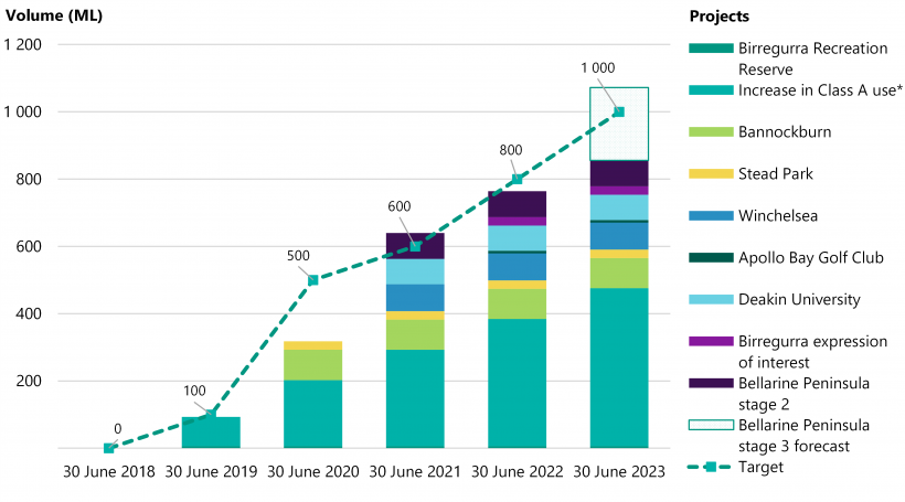 Figure 3C is a graph that shows that as of 30 June 2021, Barwon Water is ahead of its target and on track to achieve it by 2023.