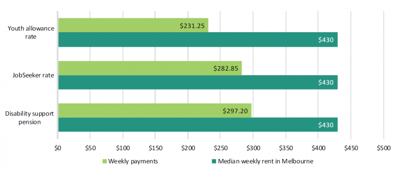 FIGURE 1E: Private rental affordability in Melbourne on rental payments as at July 2020