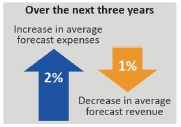 Graphic showing the average forecast increase in expenses and decrease in revenue