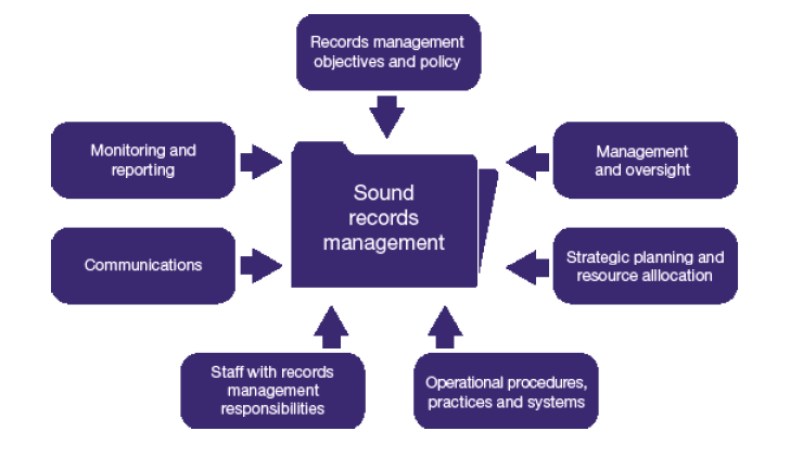 Image shows the seven principles for the sound management of records 1 Records management objectives and policy, 2 Management and oversight, 3 Strategic planning,  and resource allocation, 4 Operational procedures, practices and systems, 5 Staff with records management responsibilities, 6 Communications, and 7 Monitoring and reporting.