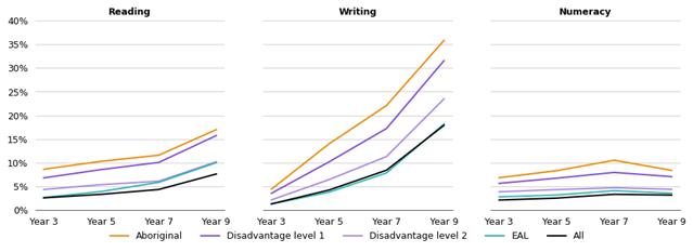 Figure 4 proportion of Victorian students below national minimum standards, by year level and subgroup shows 5 line graphs for each learning area: reading, writing, numeracy, grammar and punctuation, and spelling, for Aboriginal, disadvantage level 1, disadvantage level 2, EAL and all students subgroups. All 5 graphs show that for year 3, Aboriginal students had the highest proportion below the national minimum standard in each learning area (varying between just under 5% to 15%), followed by disadvantage level 1, then disadvantage level 2, then EAL, then all students (varying between just over 0% to just under 5%). The disparity continued through years 5, 7 and 9, with the most pronounced increases in year 9 writing.