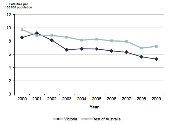 Figure 1A shows the Road toll of Australian states and territories (excluding Northern Territory) by 100 000 population between 1999 and 2009