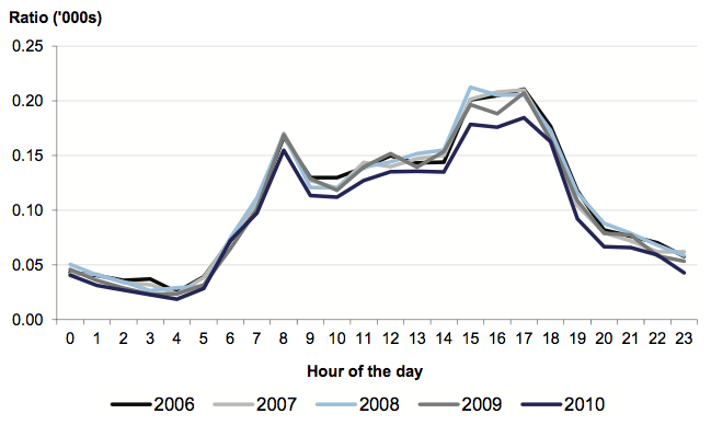 Figure 1B shows the Ratio of the number of crashes to the Victorian population by time of day, 2006–2010