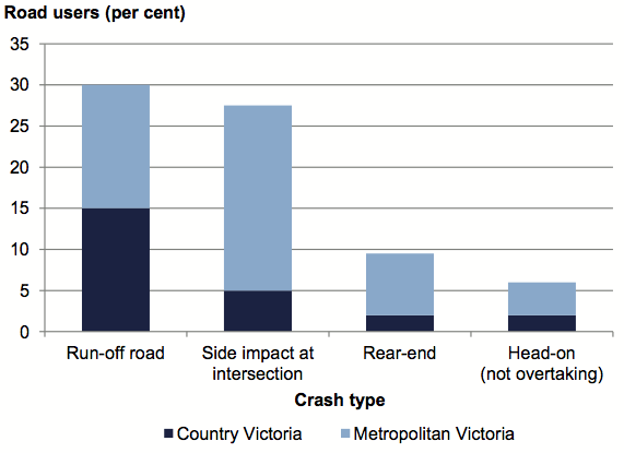 Figure 1C shows the most common crash types for fatal and serious injury crashes.